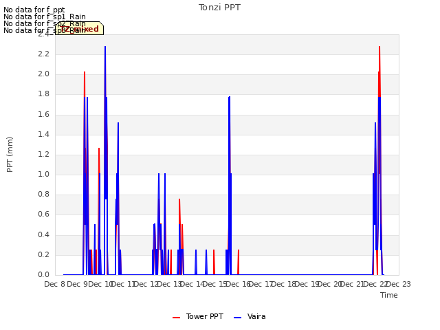 plot of Tonzi PPT