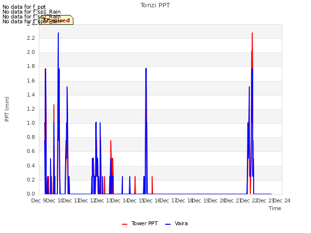 plot of Tonzi PPT