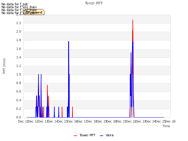 plot of Tonzi PPT