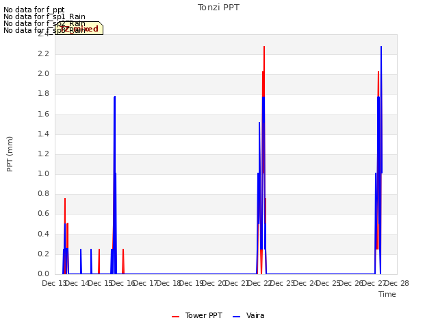 plot of Tonzi PPT