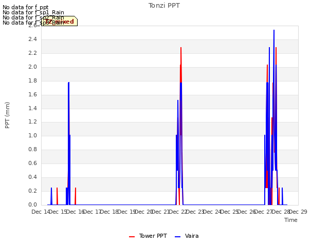 plot of Tonzi PPT