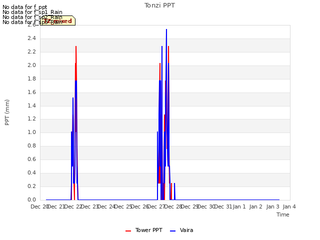 plot of Tonzi PPT