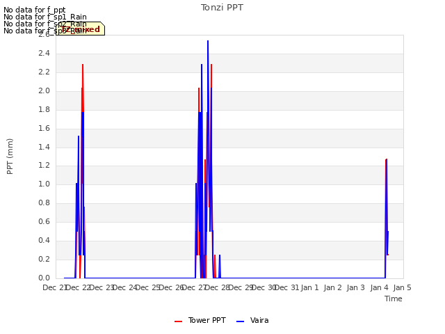 plot of Tonzi PPT