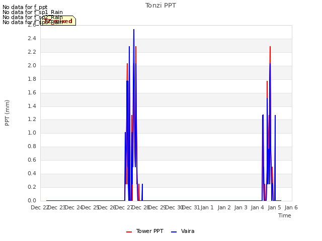 plot of Tonzi PPT