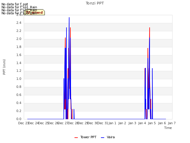 plot of Tonzi PPT