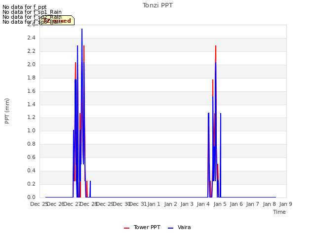 plot of Tonzi PPT