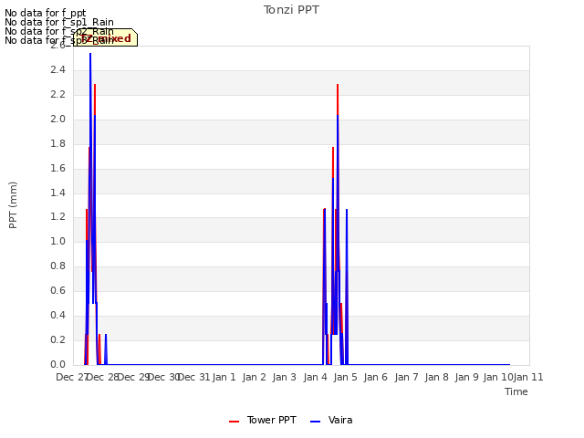 plot of Tonzi PPT