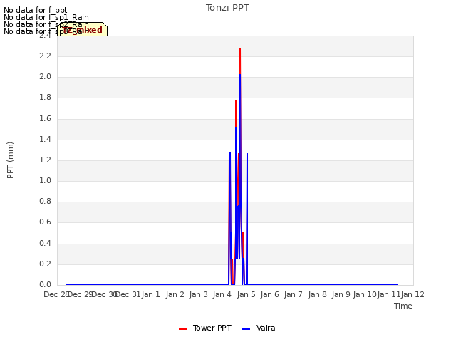 plot of Tonzi PPT