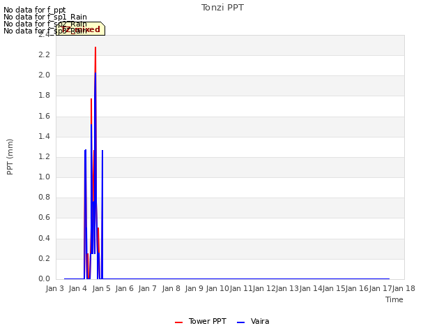 plot of Tonzi PPT