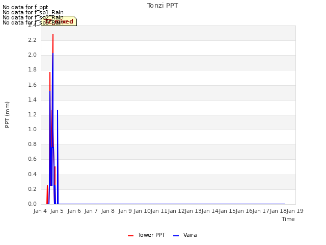 plot of Tonzi PPT