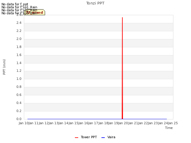 plot of Tonzi PPT