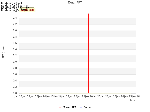 plot of Tonzi PPT