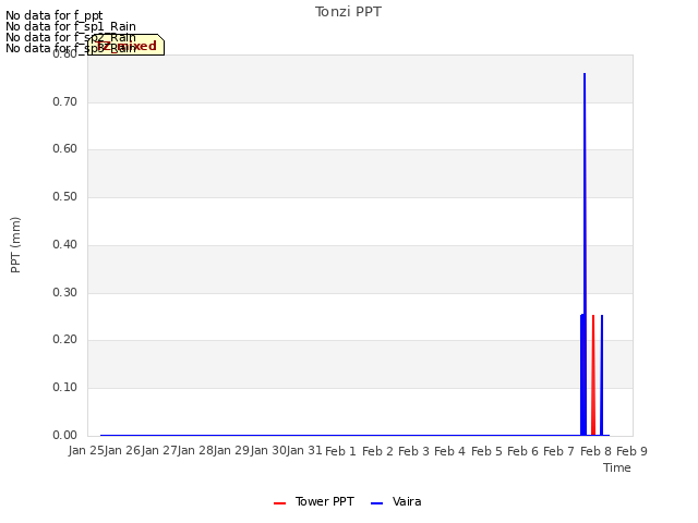 plot of Tonzi PPT