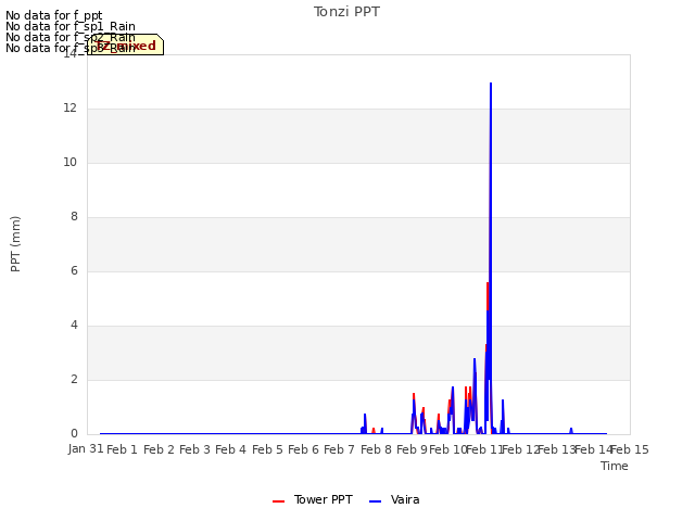 plot of Tonzi PPT