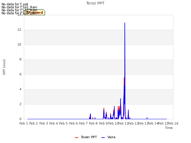 plot of Tonzi PPT