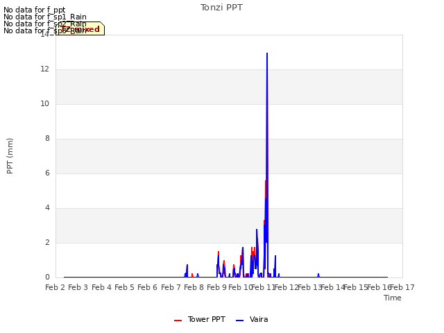 plot of Tonzi PPT