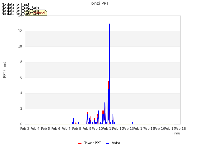 plot of Tonzi PPT