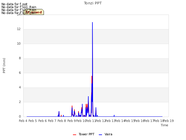 plot of Tonzi PPT