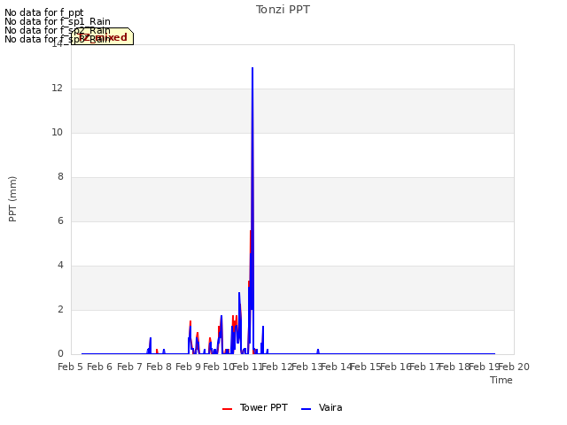 plot of Tonzi PPT