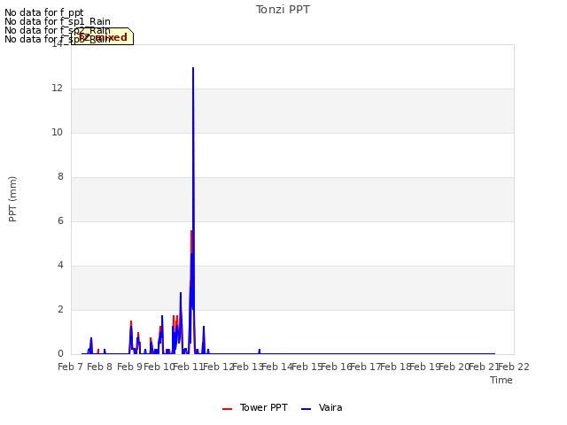 plot of Tonzi PPT