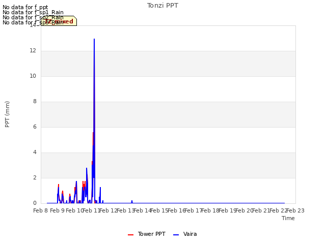 plot of Tonzi PPT