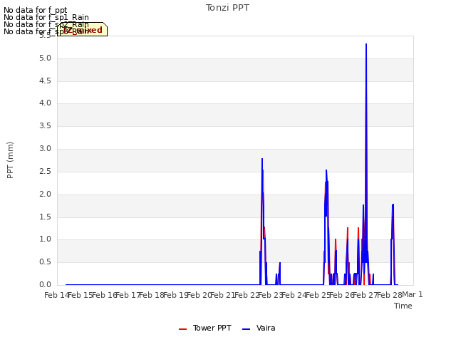 plot of Tonzi PPT