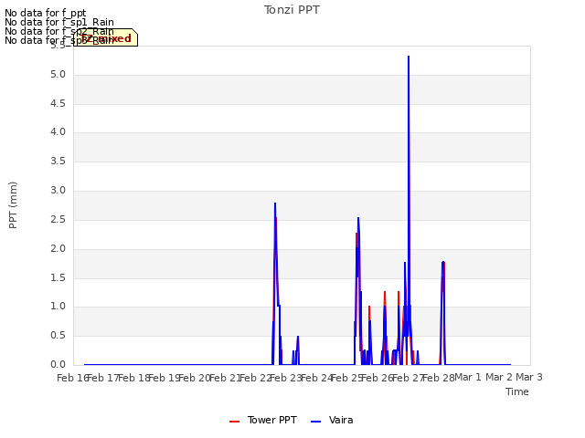 plot of Tonzi PPT