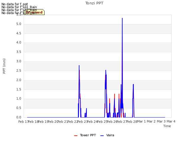 plot of Tonzi PPT