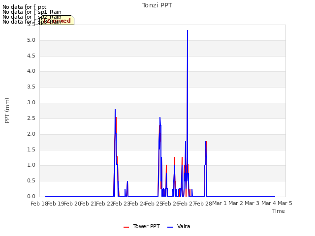 plot of Tonzi PPT