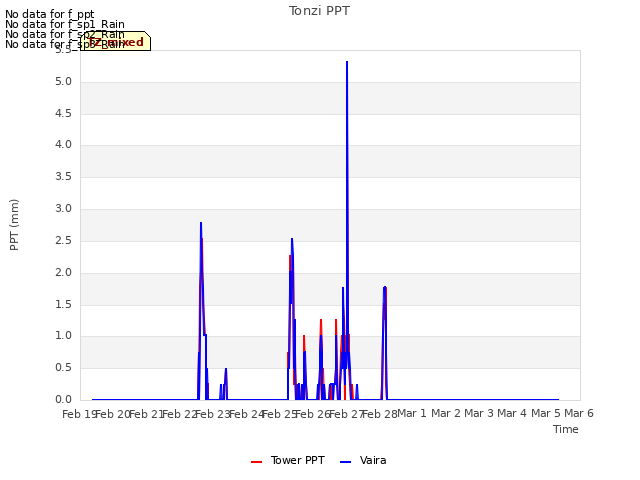 plot of Tonzi PPT