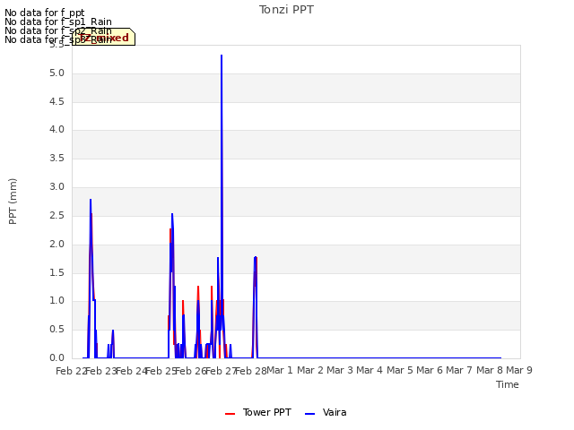 plot of Tonzi PPT