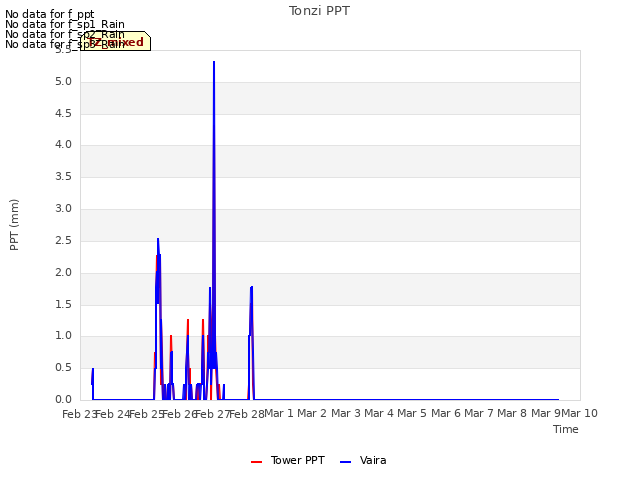 plot of Tonzi PPT