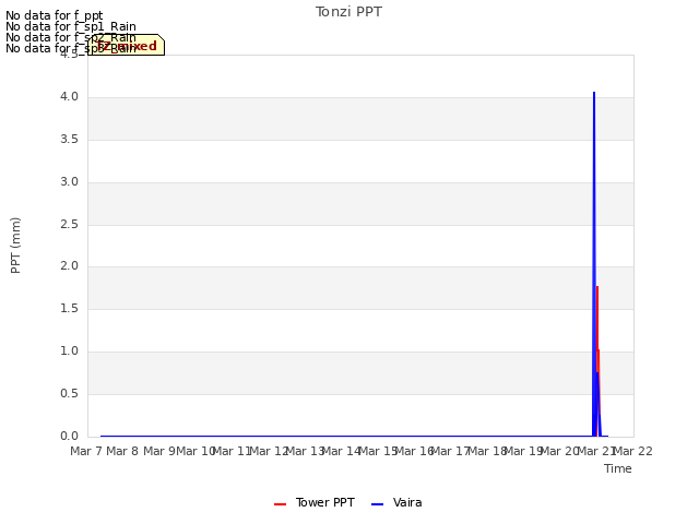 plot of Tonzi PPT