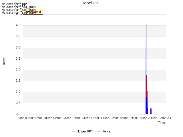 plot of Tonzi PPT