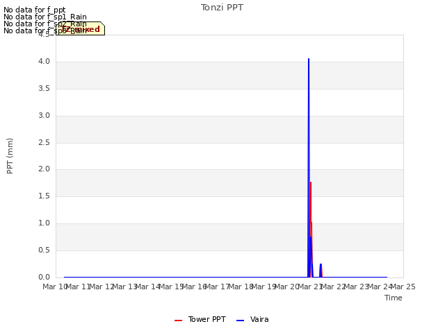 plot of Tonzi PPT