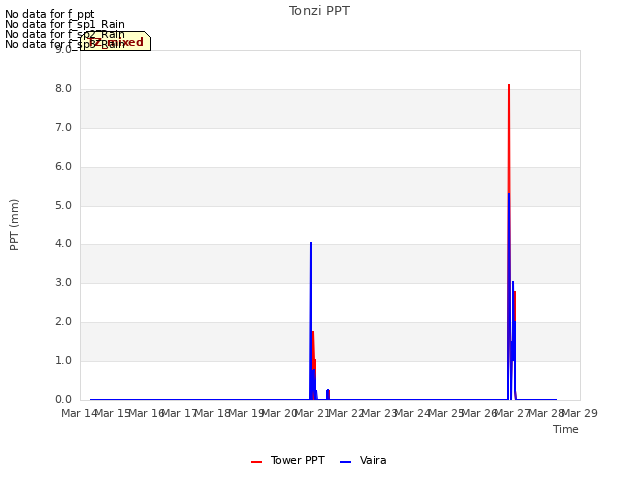 plot of Tonzi PPT