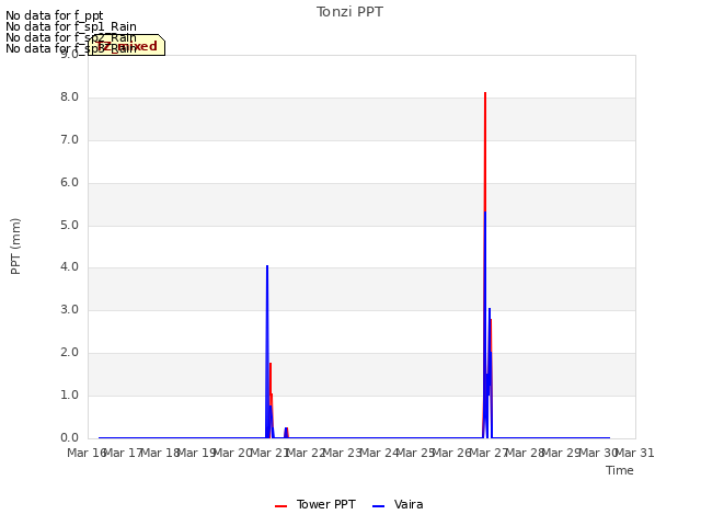 plot of Tonzi PPT