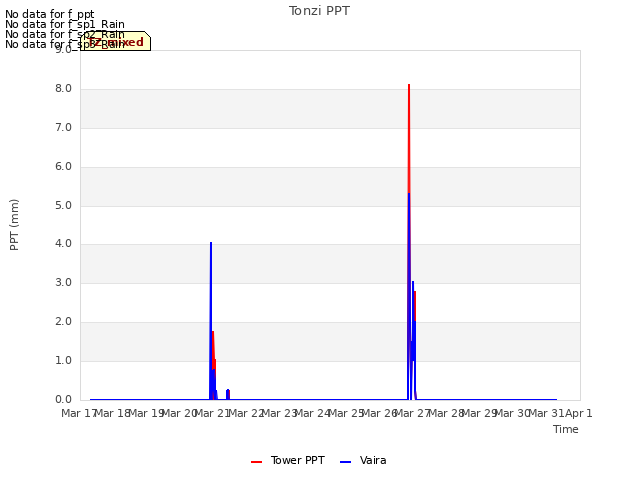 plot of Tonzi PPT