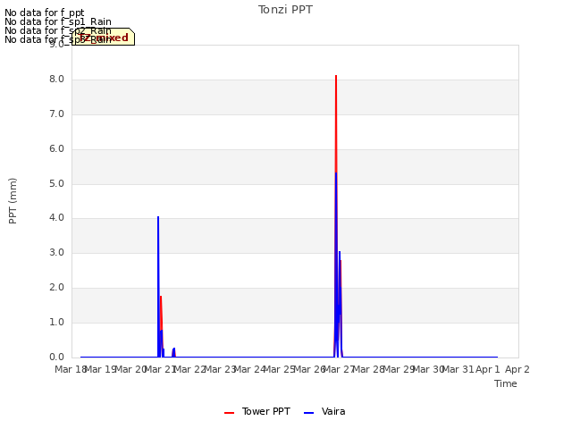 plot of Tonzi PPT