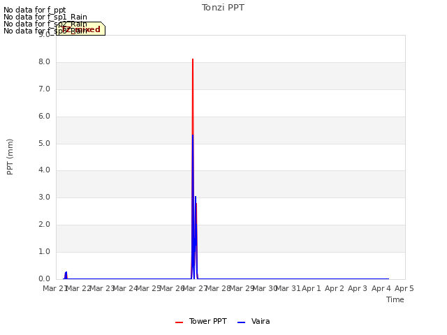 plot of Tonzi PPT