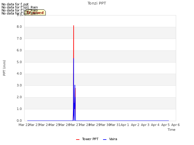 plot of Tonzi PPT