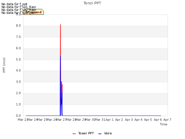 plot of Tonzi PPT