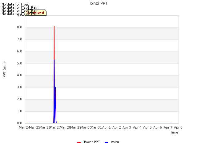 plot of Tonzi PPT