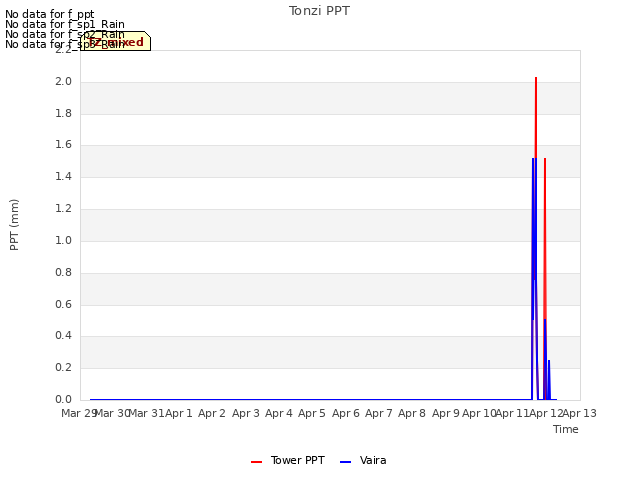 plot of Tonzi PPT