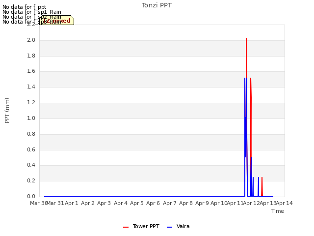 plot of Tonzi PPT