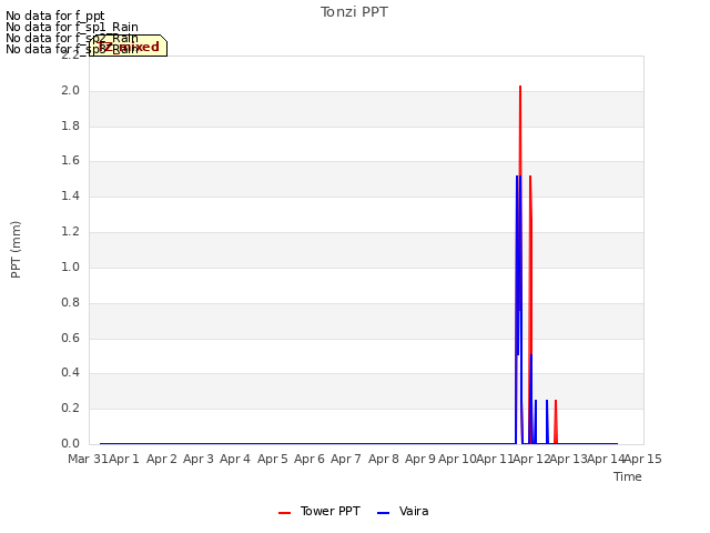 plot of Tonzi PPT