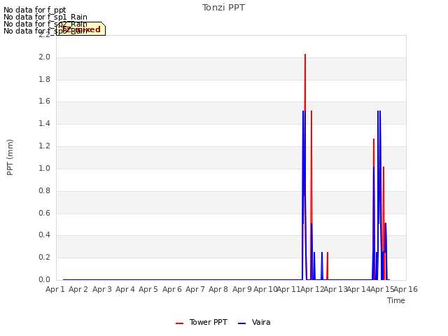 plot of Tonzi PPT