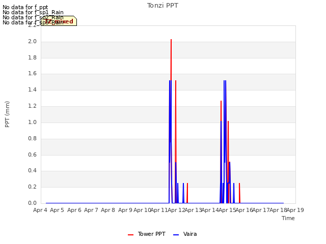 plot of Tonzi PPT