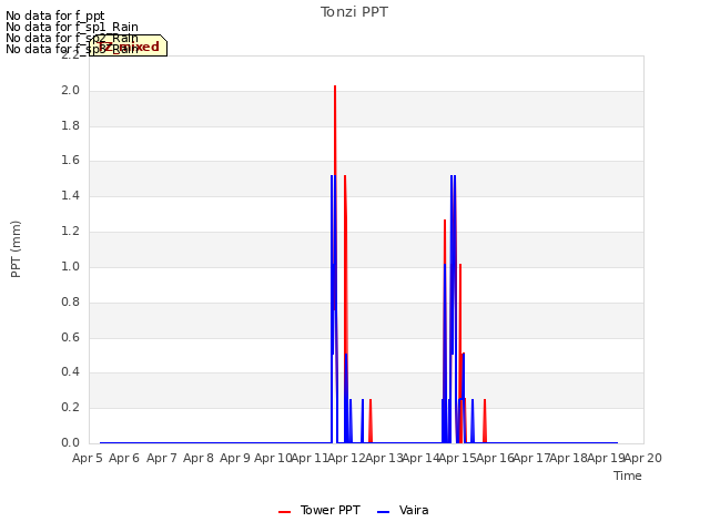 plot of Tonzi PPT