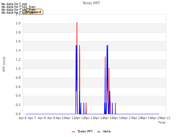 plot of Tonzi PPT